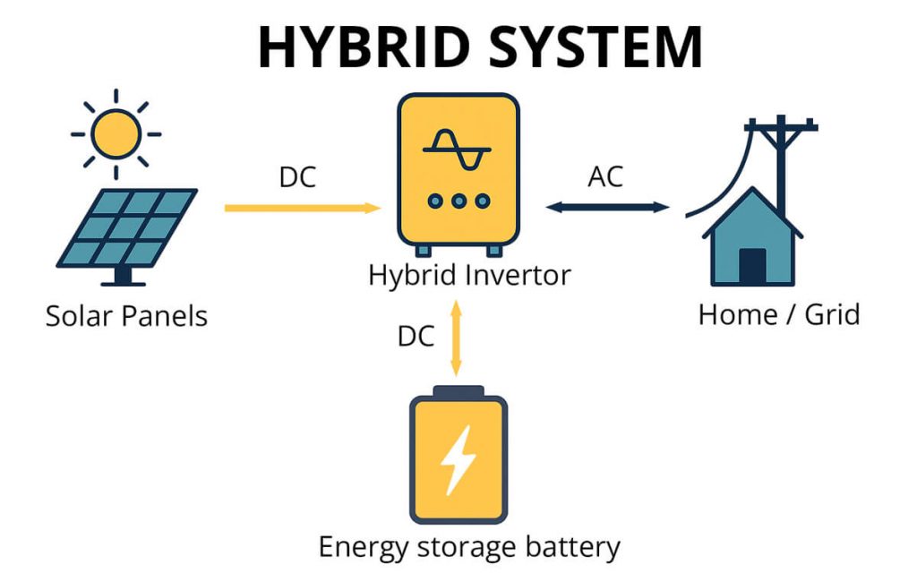 Diagram showing how a solar inverter converts DC to AC for in a hybrid solar system.