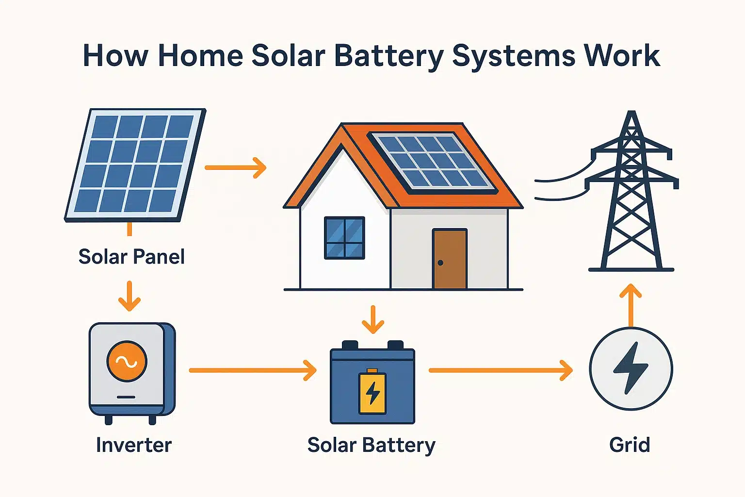 how-home-solar-battery-system-works